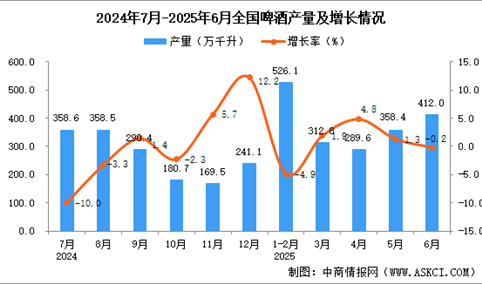 2025年6月全国啤酒产量数据统计分析