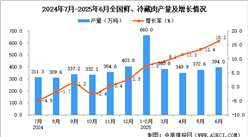 2025年6月全國(guó)鮮、冷藏肉產(chǎn)量數(shù)據(jù)統(tǒng)計(jì)分析