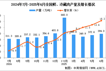 2025年6月全国鲜、冷藏肉产量数据统计分析