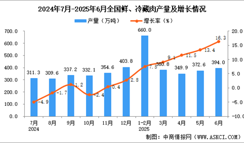 2025年6月全国鲜、冷藏肉产量数据统计分析