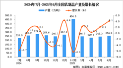 2025年6月全國(guó)乳制品產(chǎn)量數(shù)據(jù)統(tǒng)計(jì)分析