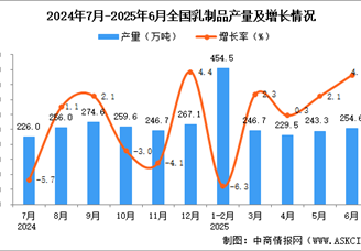 2025年6月全國(guó)乳制品產(chǎn)量數(shù)據(jù)統(tǒng)計(jì)分析