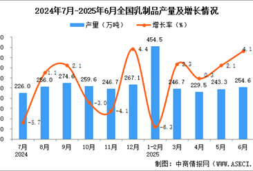 2025年6月全國乳制品產(chǎn)量數(shù)據(jù)統(tǒng)計分析