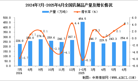 2025年6月全国乳制品产量数据统计分析