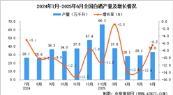 2025年6月全國(guó)白酒產(chǎn)量數(shù)據(jù)統(tǒng)計(jì)分析