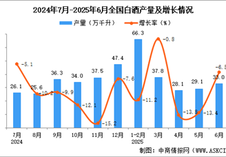 2025年6月全国白酒产量数据统计分析