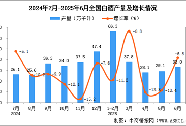 2025年6月全國白酒產(chǎn)量數(shù)據(jù)統(tǒng)計分析