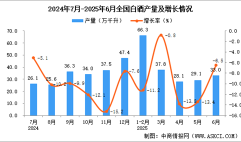 2025年6月全国白酒产量数据统计分析