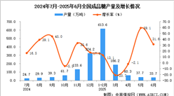 2025年6月全國(guó)成品糖產(chǎn)量數(shù)據(jù)統(tǒng)計(jì)分析