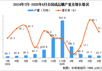 2025年6月全國成品糖產(chǎn)量數(shù)據(jù)統(tǒng)計(jì)分析