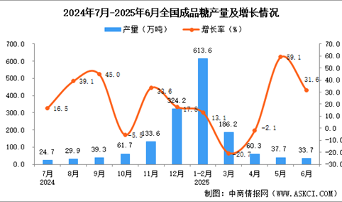 2025年6月全国成品糖产量数据统计分析