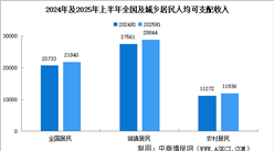 2025年上半年全國居民收入和消費支出情況：收入實際增長5.4%（附圖表）