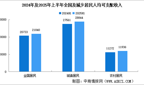 2025年上半年全国居民收入和消费支出情况：收入实际增长5.4%（附图表）