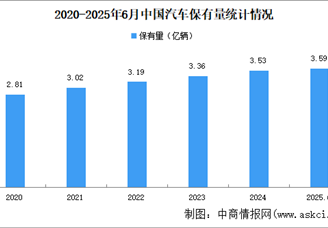2025年上半年中國汽車及新能源汽車保有量數(shù)據(jù)統(tǒng)計情況（圖）