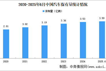 2025年上半年中国汽车及新能源汽车保有量数据统计情况（图）
