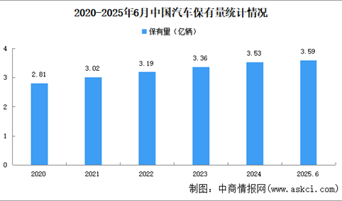 2025年上半年中国汽车及新能源汽车保有量数据统计情况（图）