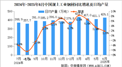 2025年6月中國(guó)規(guī)上工業(yè)增加值增長(zhǎng)6.8% 制造業(yè)增長(zhǎng)7.4%（圖）