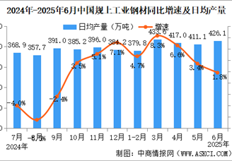 2025年6月中國規(guī)上工業(yè)增加值增長6.8% 制造業(yè)增長7.4%（圖）