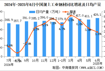 2025年6月中国规上工业增加值增长6.8% 制造业增长7.4%（图）