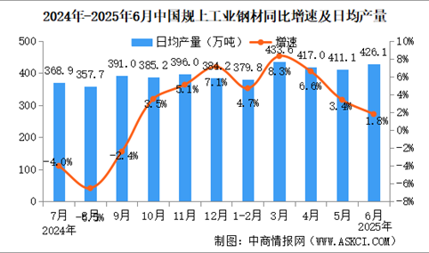 2025年6月中国规上工业增加值增长6.8% 制造业增长7.4%（图）