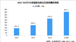 2025年全球及中國儲能電池出貨量預測分析（圖）