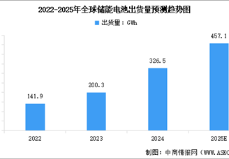2025年全球及中國儲能電池出貨量預(yù)測分析（圖）