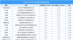 2025年7月21日全國各地最新雞蛋價格行情走勢分析