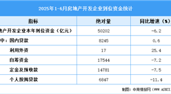 2025年1-6月全國(guó)房地產(chǎn)開(kāi)發(fā)經(jīng)營(yíng)和銷售情況（附圖表）