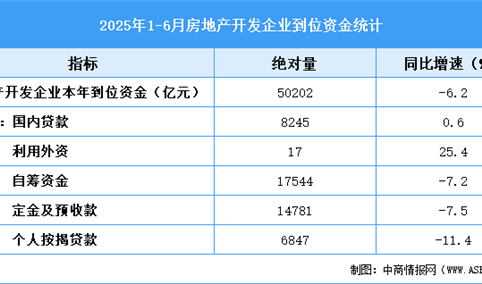2025年1-6月全国房地产开发经营和销售情况（附图表）