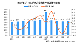 2025年6月全国布产量数据统计分析