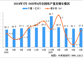 2025年6月全國(guó)布產(chǎn)量數(shù)據(jù)統(tǒng)計(jì)分析