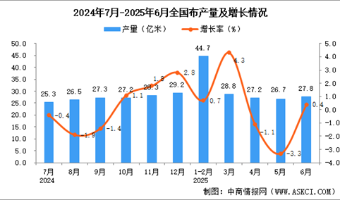 2025年6月全国布产量数据统计分析