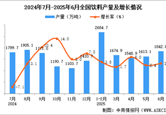 2025年6月全國飲料產(chǎn)量數(shù)據(jù)統(tǒng)計分析
