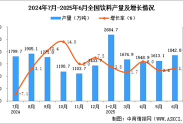 2025年6月全国饮料产量数据统计分析