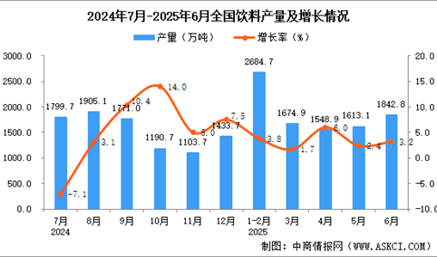 2025年6月全国饮料产量数据统计分析