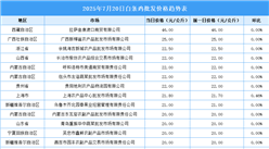2025年7月21日全國(guó)各地最新白條雞價(jià)格行情走勢(shì)分析