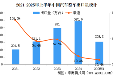 2025年上半年中国汽车出口情况：新能源汽车出口量同比增长75.2%（图）