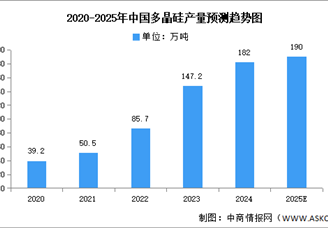 2025年中國多晶硅產(chǎn)量及產(chǎn)能預(yù)測分析（圖）