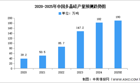 2025年中国多晶硅产量及产能预测分析（图）