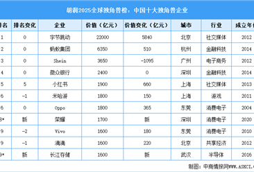 胡润2025全球独角兽榜：343家中国上榜企业城市分布、行业分布及排名情况分析（图）
