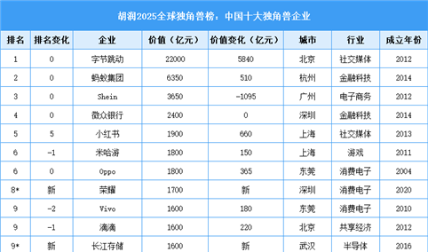 胡润2025全球独角兽榜：343家中国上榜企业城市分布、行业分布及排名情况分析（图）