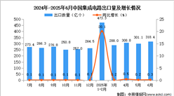 2025年6月中國(guó)集成電路出口數(shù)據(jù)統(tǒng)計(jì)分析：出口量同比增長(zhǎng)0.3%