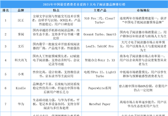 2025年中國最受消費(fèi)者喜愛的十大電子閱讀器品牌排行榜（附榜單）