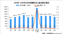 2025年6月中國鋼材出口數(shù)據(jù)統(tǒng)計分析：出口量同比增長0.1%