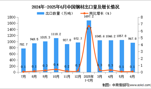2025年6月中国钢材出口数据统计分析：出口量同比增长0.1%