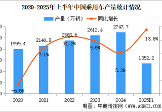 2025年上半年中國(guó)乘用車產(chǎn)銷情況：出口量同比增長(zhǎng)10.3%（圖）
