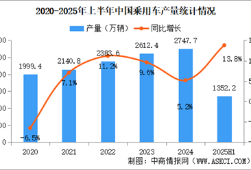 2025年上半年中国乘用车产销情况：出口量同比增长10.3%（图）