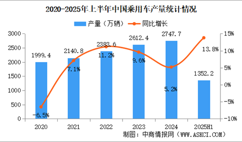 2025年上半年中国乘用车产销情况：出口量同比增长10.3%（图）