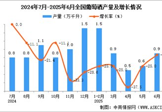 2025年6月全國葡萄酒產(chǎn)量數(shù)據(jù)統(tǒng)計分析