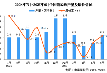 2025年6月全國(guó)葡萄酒產(chǎn)量數(shù)據(jù)統(tǒng)計(jì)分析